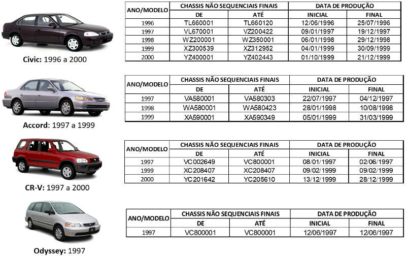 Recall dos Honda Civic, Accord, Odyssey e CR-V