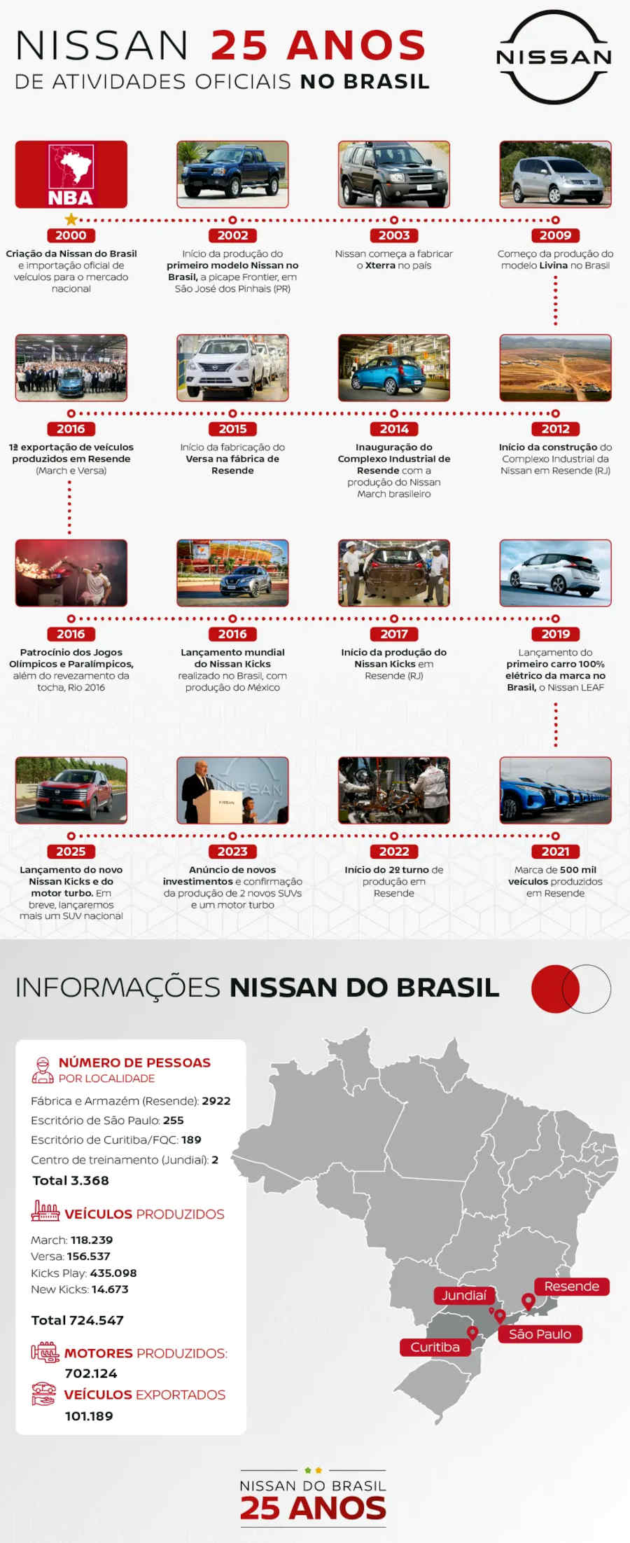 Nissan/Divulgação Arte que mostra os marcos dos 25 anos da Nissan no Brasil
